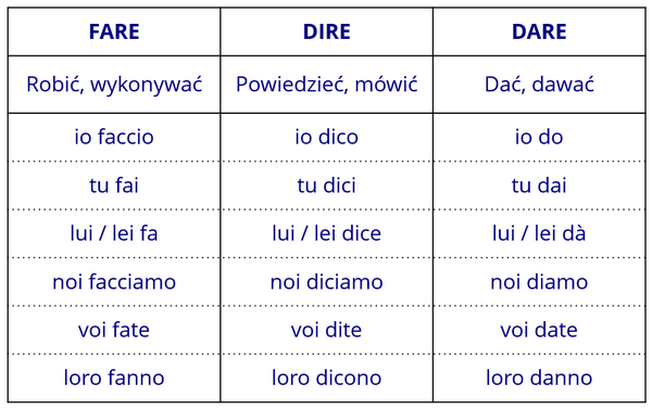 Włoskie czasowniki nieregularne